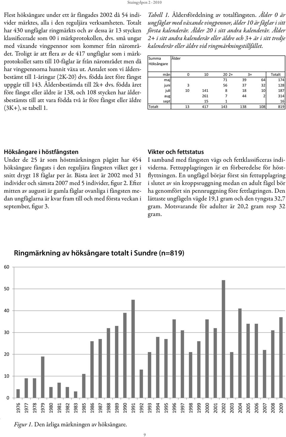 Troligt är att flera av de 47 ungfåglar som i märkprotokollet satts till 0-fåglar är från närområdet men då har vingpennorna hunnit växa ut. Antalet som vi åldersbestämt till -åringar (K-0) dvs.