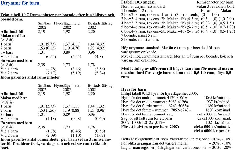 (4,45) (4,8) En vuxen med barn (<18 år) 2,39 1,73 1,78 Vid 1 barn (4,78) (3,46) (3,56) Vid 2 barn (7,17) (5,19) (5,34) Inom parentes antal rumsenheter Småhus Hyreslägenheter Bostadsrättsläg.