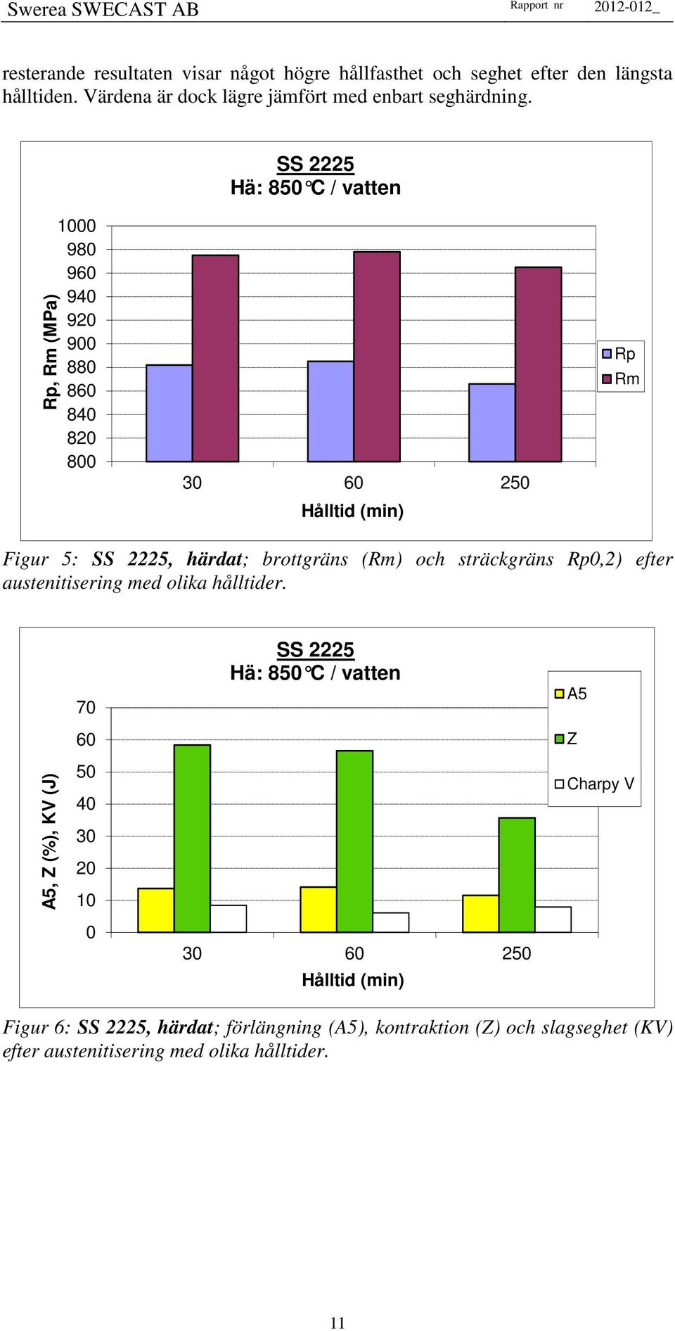 SS 2225 Hä: 85 C / vatten Rp, Rm (MPa) 1 98 96 94 92 9 88 86 84 82 8 3 6 25 Hålltid (min) Rp Rm Figur 5: SS 2225, härdat; brottgräns (Rm) och