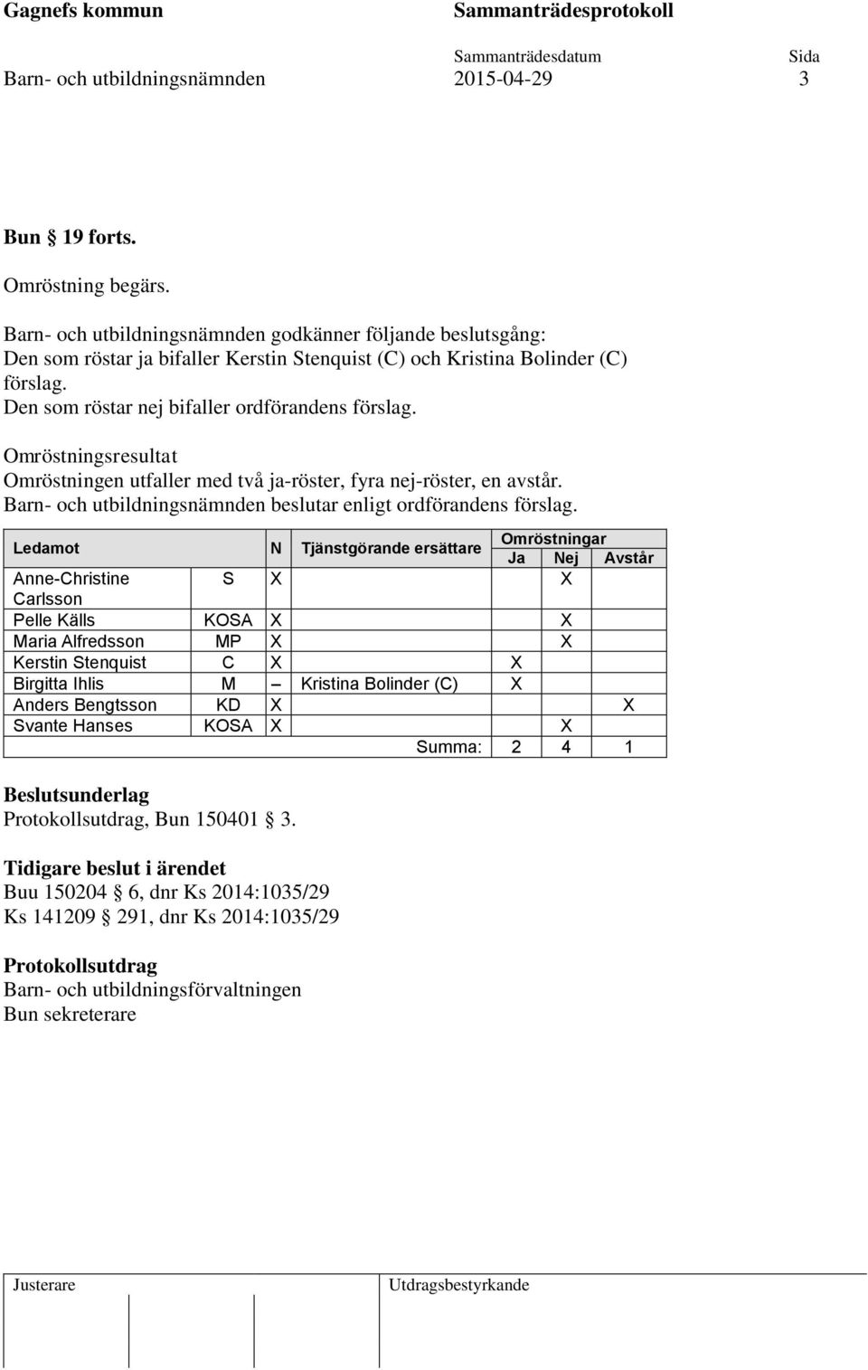 Omröstningsresultat Omröstningen utfaller med två ja-röster, fyra nej-röster, en avstår. Barn- och utbildningsnämnden beslutar enligt ordförandens förslag.