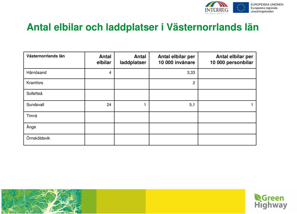 elbilar per 10 000 invånare Antal elbilar per 10 000 personbilar