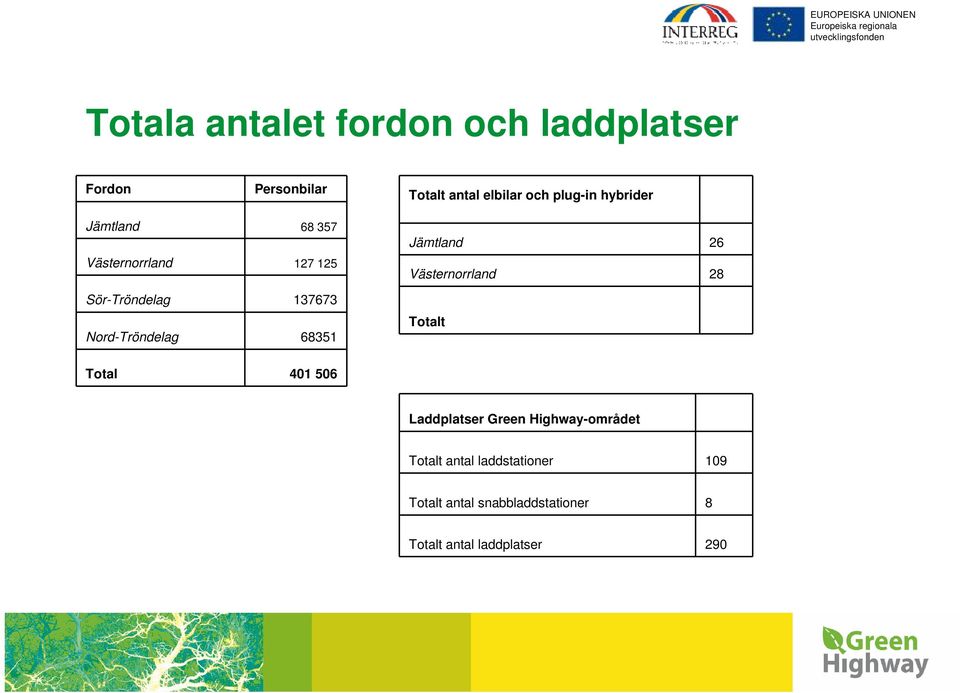 Jämtland 26 Västernorrland 28 Totalt Total 401 506 Laddplatser Green Highway-området