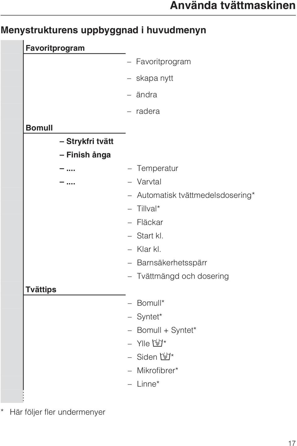 .. Varvtal Automatisk tvättmedelsdosering* Tillval* Fläckar Start kl. Klar kl.