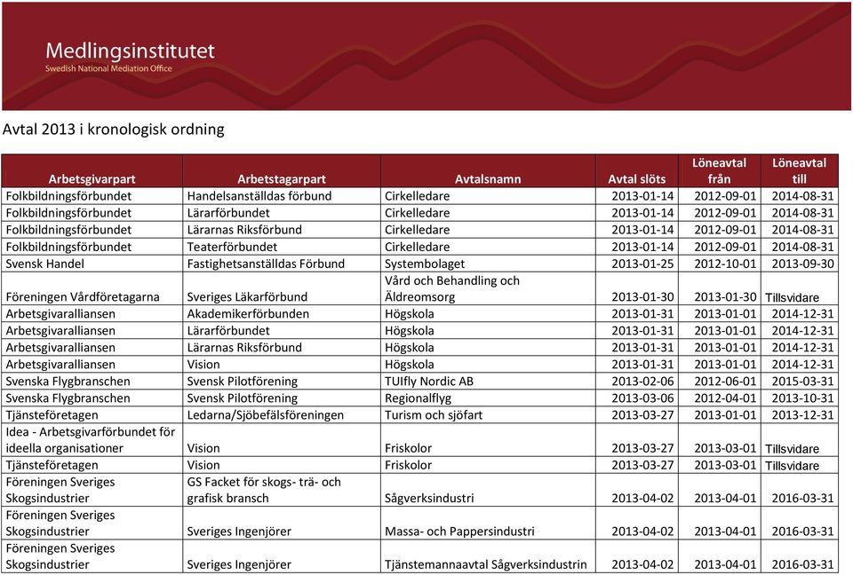 Teaterförbundet Cirkelledare 2013-01-14 2012-09-01 2014-08-31 Svensk Handel Fastighetsanställdas Förbund Systembolaget 2013-01-25 2012-10-01 2013-09-30 Vård och Behandling och Äldreomsorg 2013-01-30