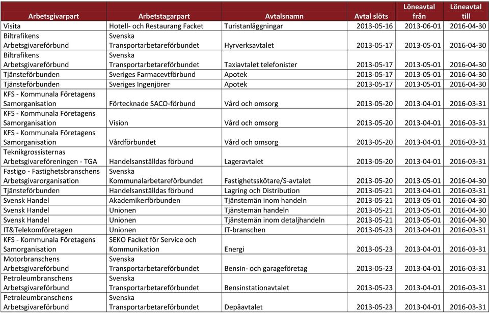 2016-04-30 Tjänsteförbunden Sveriges Ingenjörer Apotek 2013-05-17 2013-05-01 2016-04-30 Förtecknade SACO-förbund Vård och omsorg 2013-05-20 2013-04-01 2016-03-31 Vision Vård och omsorg 2013-05-20