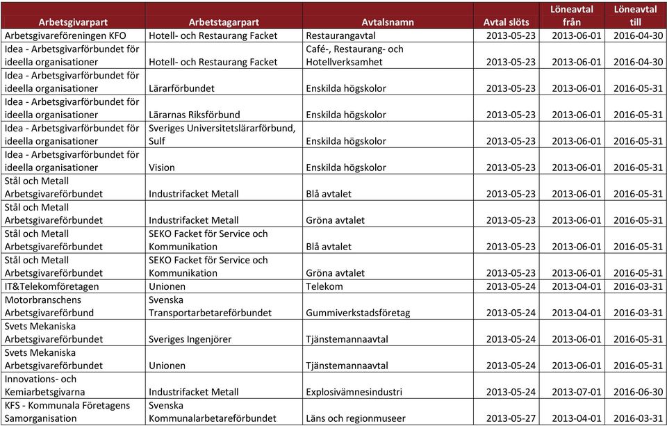 2013-06-01 2016-05-31 ideella organisationer Sveriges Universitetslärarförbund, Sulf Enskilda högskolor 2013-05-23 2013-06-01 2016-05-31 ideella organisationer Vision Enskilda högskolor 2013-05-23