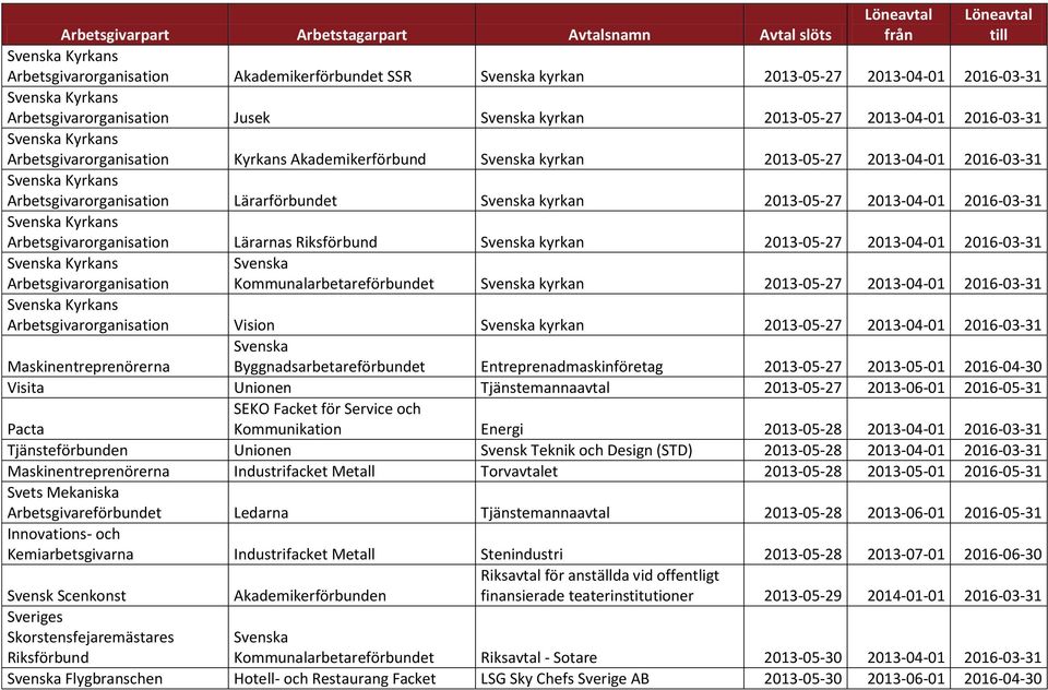 2013-04-01 2016-03-31 Kyrkans Arbetsgivarorganisation Lärarnas Riksförbund kyrkan 2013-05-27 2013-04-01 2016-03-31 Kyrkans Arbetsgivarorganisation Kommunalarbetareförbundet kyrkan 2013-05-27