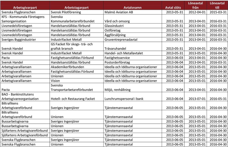 Äggförsäljning 2013-05-31 2013-04-01 2016-03-31 Sveriges Byggindustrier Industrifacket Metall Gruventreprenadavtal 2013-05-31 2013-04-01 2016-03-31 Svensk Handel GS Facket för skogs- trä- och grafisk