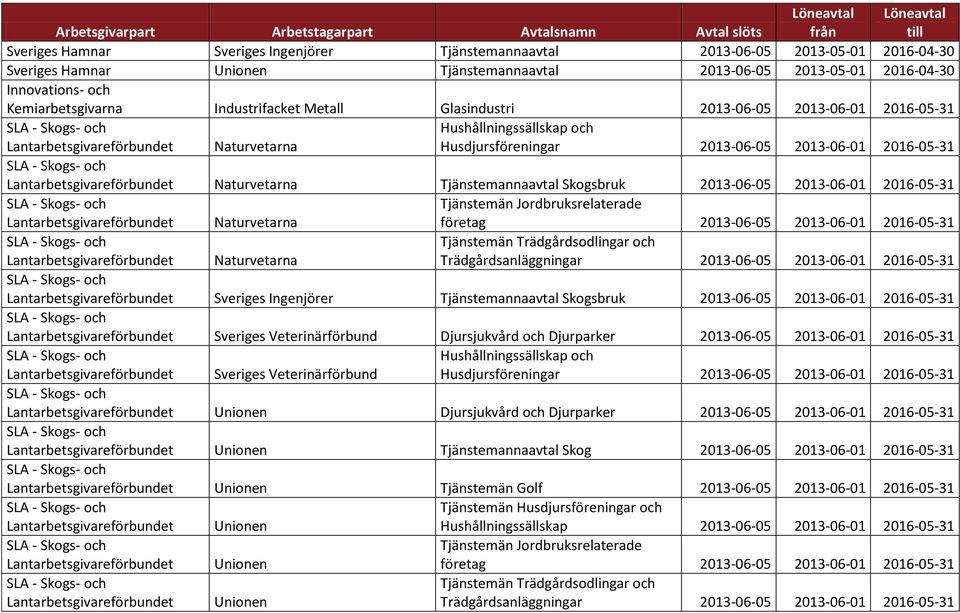 Lantarbetsgivareförbundet Naturvetarna Tjänstemannaavtal Skogsbruk 2013-06-05 2013-06-01 2016-05-31 Lantarbetsgivareförbundet Naturvetarna Tjänstemän Jordbruksrelaterade företag 2013-06-05 2013-06-01