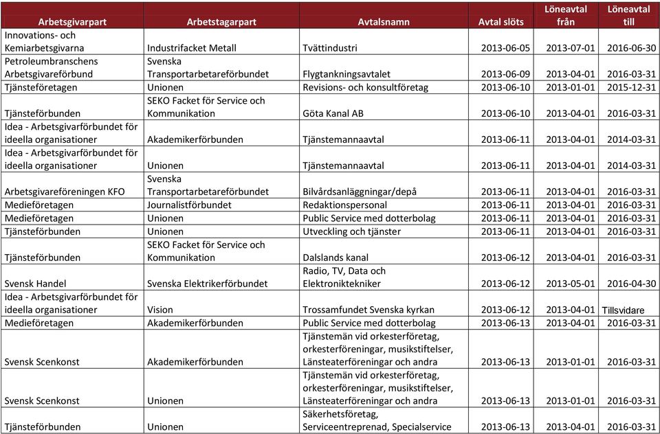 ideella organisationer Akademikerförbunden Tjänstemannaavtal 2013-06-11 2013-04-01 2014-03-31 ideella organisationer Unionen Tjänstemannaavtal 2013-06-11 2013-04-01 2014-03-31 Arbetsgivareföreningen