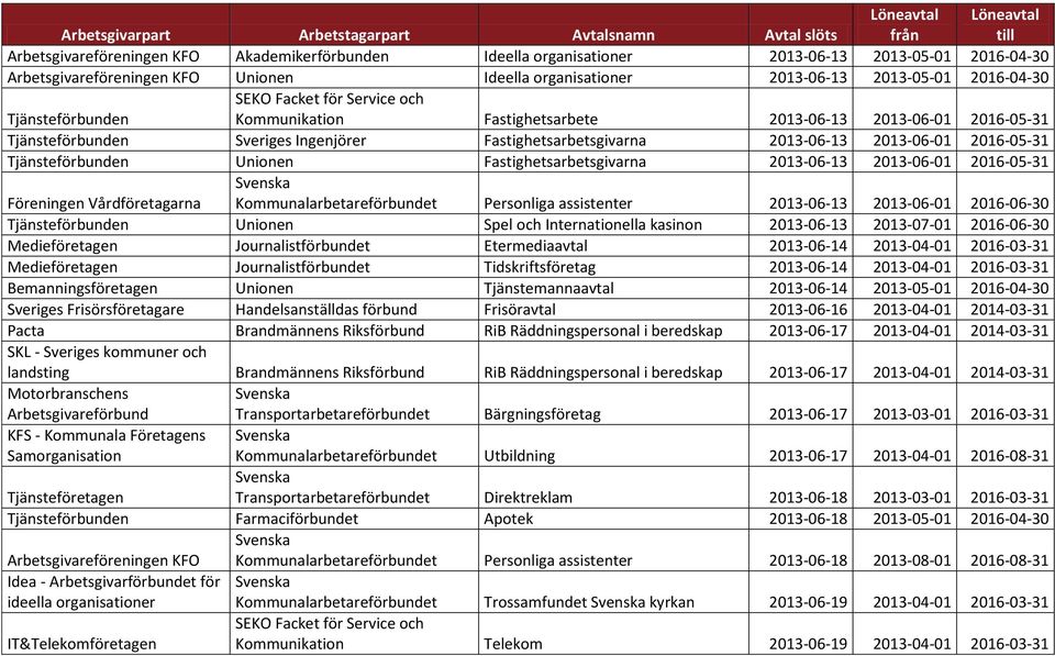 Fastighetsarbetsgivarna 2013-06-13 2013-06-01 2016-05-31 Föreningen Vårdföretagarna Kommunalarbetareförbundet Personliga assistenter 2013-06-13 2013-06-01 2016-06-30 Tjänsteförbunden Unionen Spel och