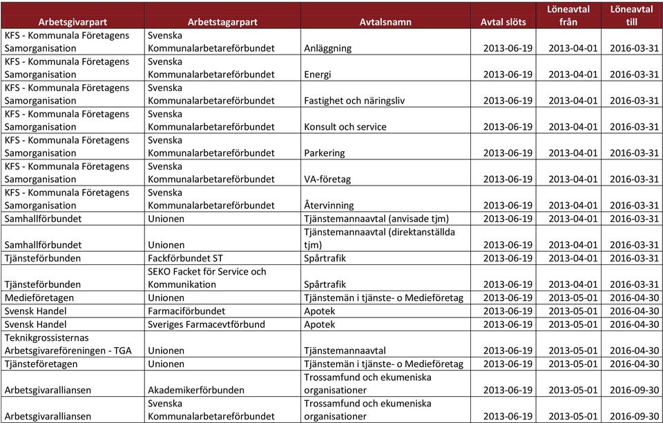 VA-företag 2013-06-19 2013-04-01 2016-03-31 Kommunalarbetareförbundet Återvinning 2013-06-19 2013-04-01 2016-03-31 Samhallförbundet Unionen Tjänstemannaavtal (anvisade tjm) 2013-06-19 2013-04-01