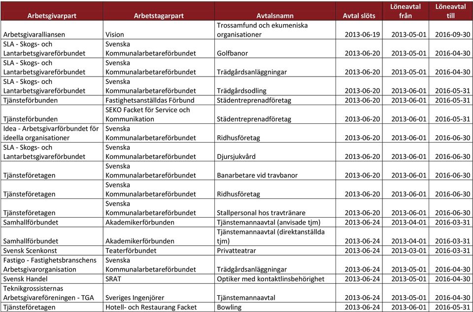 Lantarbetsgivareförbundet Kommunalarbetareförbundet Trädgårdsodling 2013-06-20 2013-06-01 2016-05-31 Tjänsteförbunden Fastighetsanställdas Förbund Städentreprenadföretag 2013-06-20 2013-06-01