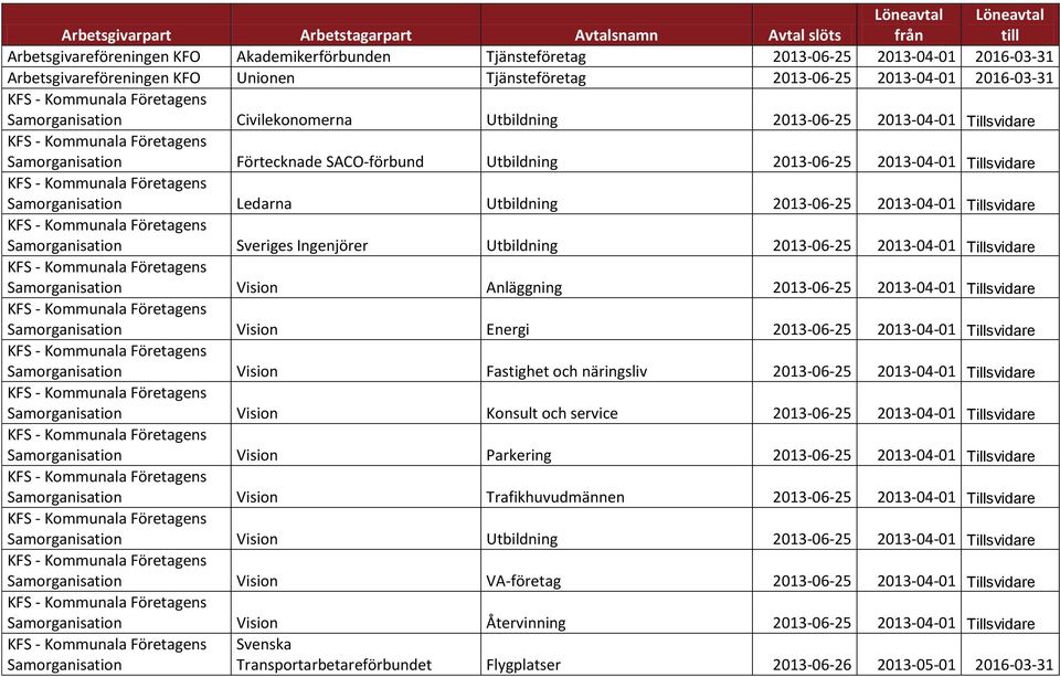 2013-06-25 2013-04-01 Tillsvidare Vision Anläggning 2013-06-25 2013-04-01 Tillsvidare Vision Energi 2013-06-25 2013-04-01 Tillsvidare Vision Fastighet och näringsliv 2013-06-25 2013-04-01 Tillsvidare