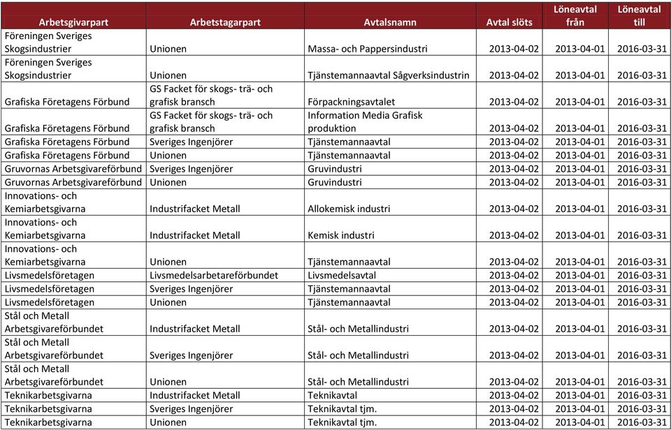 2016-03-31 Grafiska Företagens Förbund GS Facket för skogs- trä- och grafisk bransch Information Media Grafisk produktion 2013-04-02 2013-04-01 2016-03-31 Grafiska Företagens Förbund Sveriges