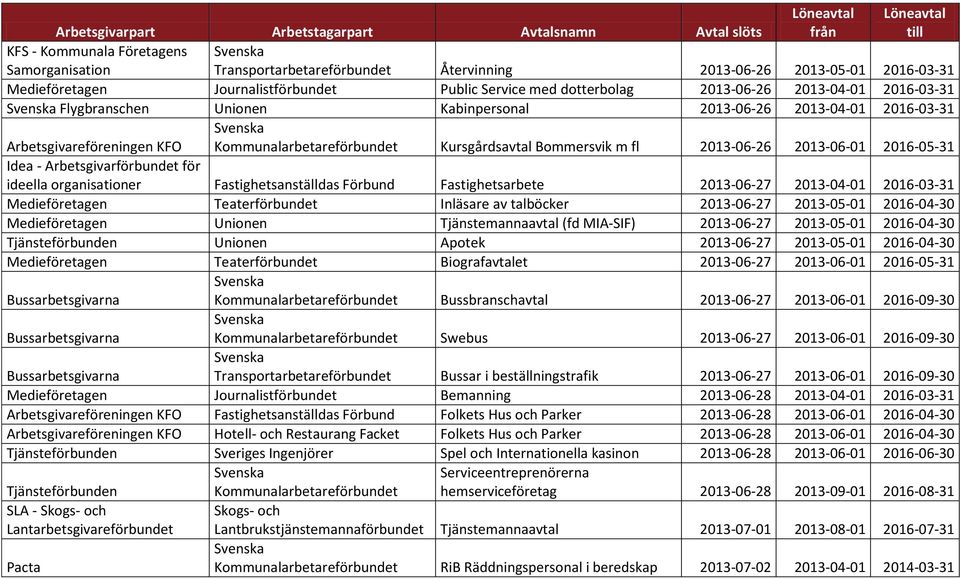 Fastighetsanställdas Förbund Fastighetsarbete 2013-06-27 2013-04-01 2016-03-31 Medieföretagen Teaterförbundet Inläsare av talböcker 2013-06-27 2013-05-01 2016-04-30 Medieföretagen Unionen