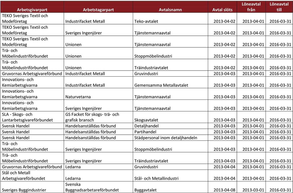 Unionen Stoppmöbelindustri 2013-04-02 2013-04-01 2016-03-31 Trä- och Möbelindustriförbundet Unionen Träindustriavtalet 2013-04-02 2013-04-01 2016-03-31 Gruvornas Arbetsgivareförbund Industrifacket