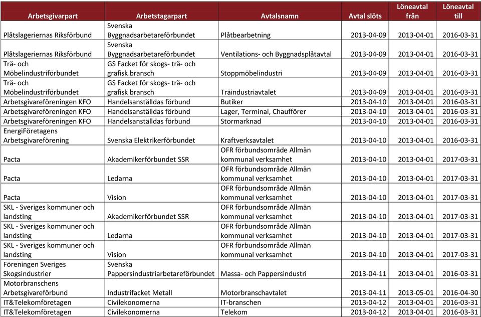 Facket för skogs- trä- och grafisk bransch Träindustriavtalet 2013-04-09 2013-04-01 2016-03-31 Arbetsgivareföreningen KFO Handelsanställdas förbund Butiker 2013-04-10 2013-04-01 2016-03-31