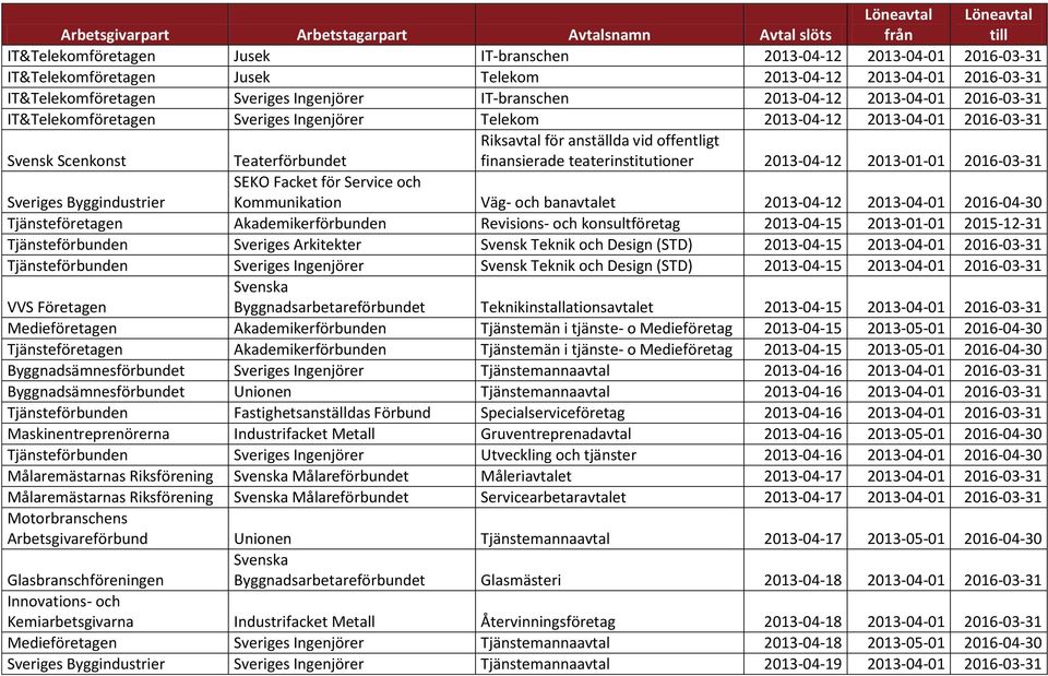 teaterinstitutioner 2013-04-12 2013-01-01 2016-03-31 Teaterförbundet Kommunikation Väg- och banavtalet 2013-04-12 2013-04-01 2016-04-30 Sveriges Byggindustrier Tjänsteföretagen Akademikerförbunden