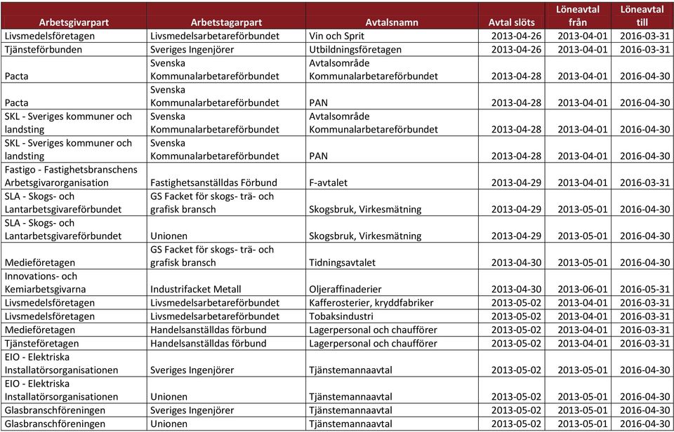 landsting Kommunalarbetareförbundet Avtalsområde Kommunalarbetareförbundet 2013-04-28 2013-04-01 2016-04-30 SKL - Sveriges kommuner och landsting Kommunalarbetareförbundet PAN 2013-04-28 2013-04-01