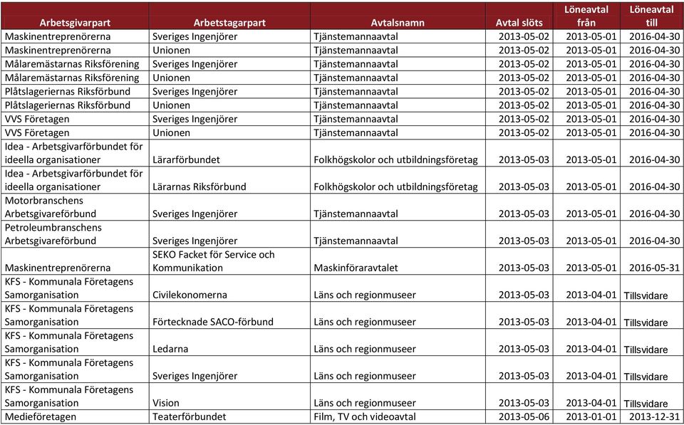 Riksförbund Sveriges Ingenjörer Tjänstemannaavtal 2013-05-02 2013-05-01 2016-04-30 Plåtslageriernas Riksförbund Unionen Tjänstemannaavtal 2013-05-02 2013-05-01 2016-04-30 VVS Företagen Sveriges