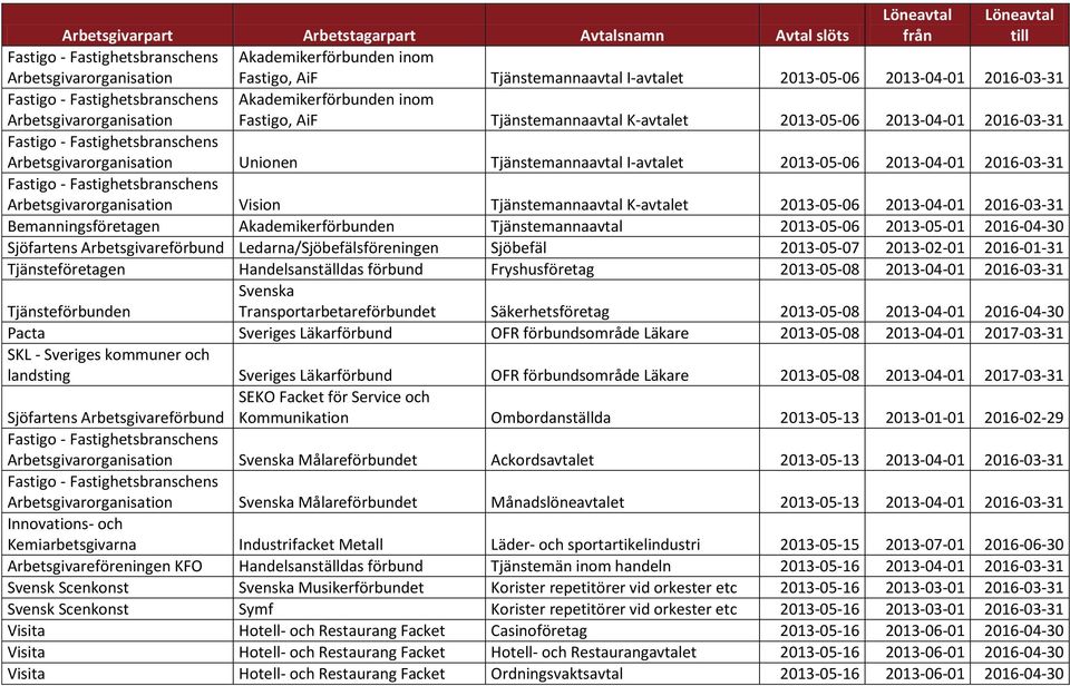 Tjänstemannaavtal I-avtalet 2013-05-06 2013-04-01 2016-03-31 Fastigo - Fastighetsbranschens Arbetsgivarorganisation Vision Tjänstemannaavtal K-avtalet 2013-05-06 2013-04-01 2016-03-31