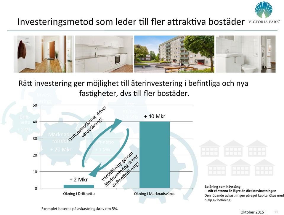 Dria- neko + 1 Mkr 50 40 30 20 10 Invest- ering 0 Marknads- värdet + 20 Mkr + 2 Mkr Ökning i DrianeKo Dria- neko + 1 Mkr Åter- invest.