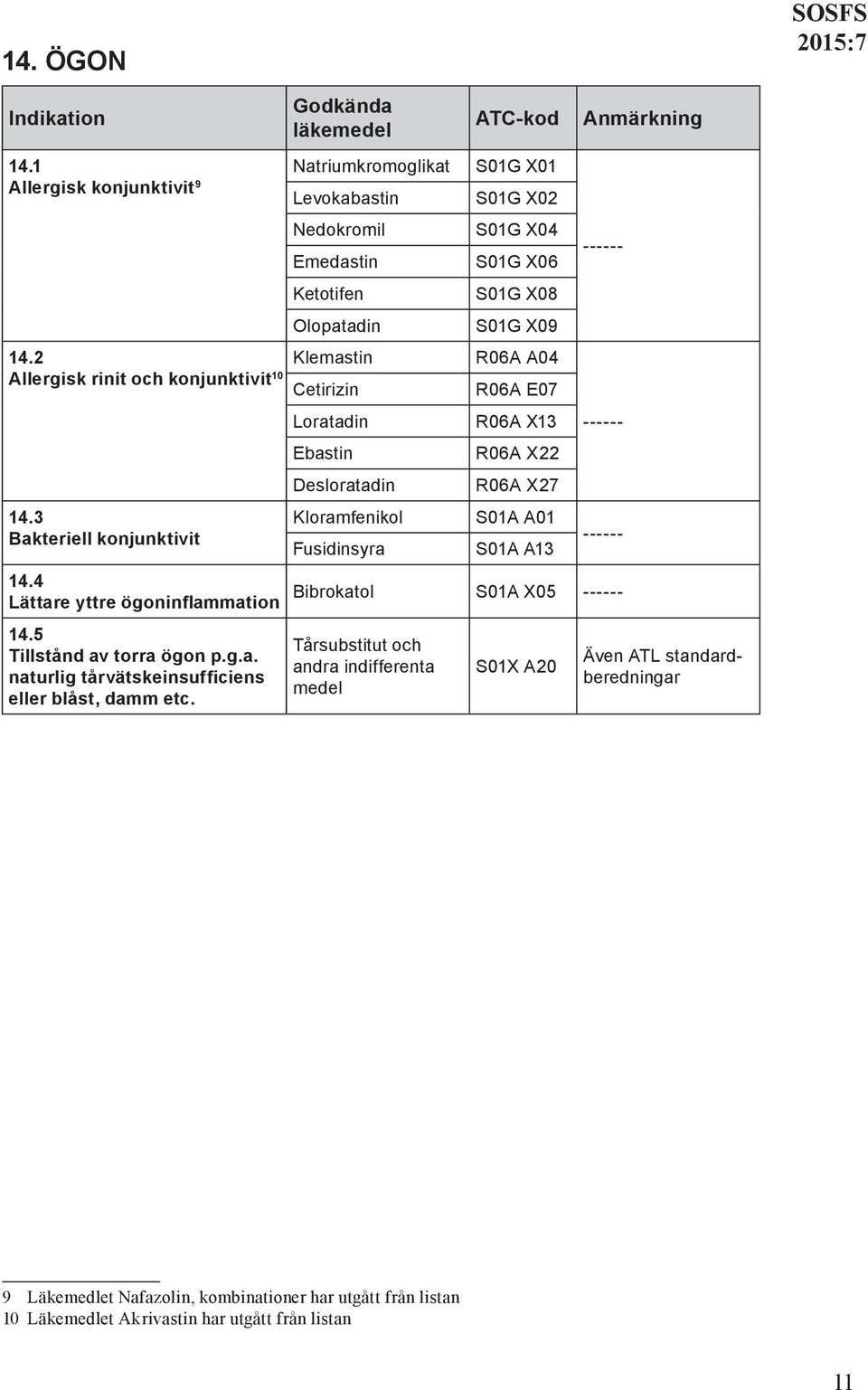 Loratadin Ebastin Desloratadin Kloramfenikol Fusidinsyra R06A X13 R06A X22 R06A X27 S01A A01 S01A A13 Bibrokatol S01A X05 Tårsubstitut och andra indifferenta medel S01X A20 Även