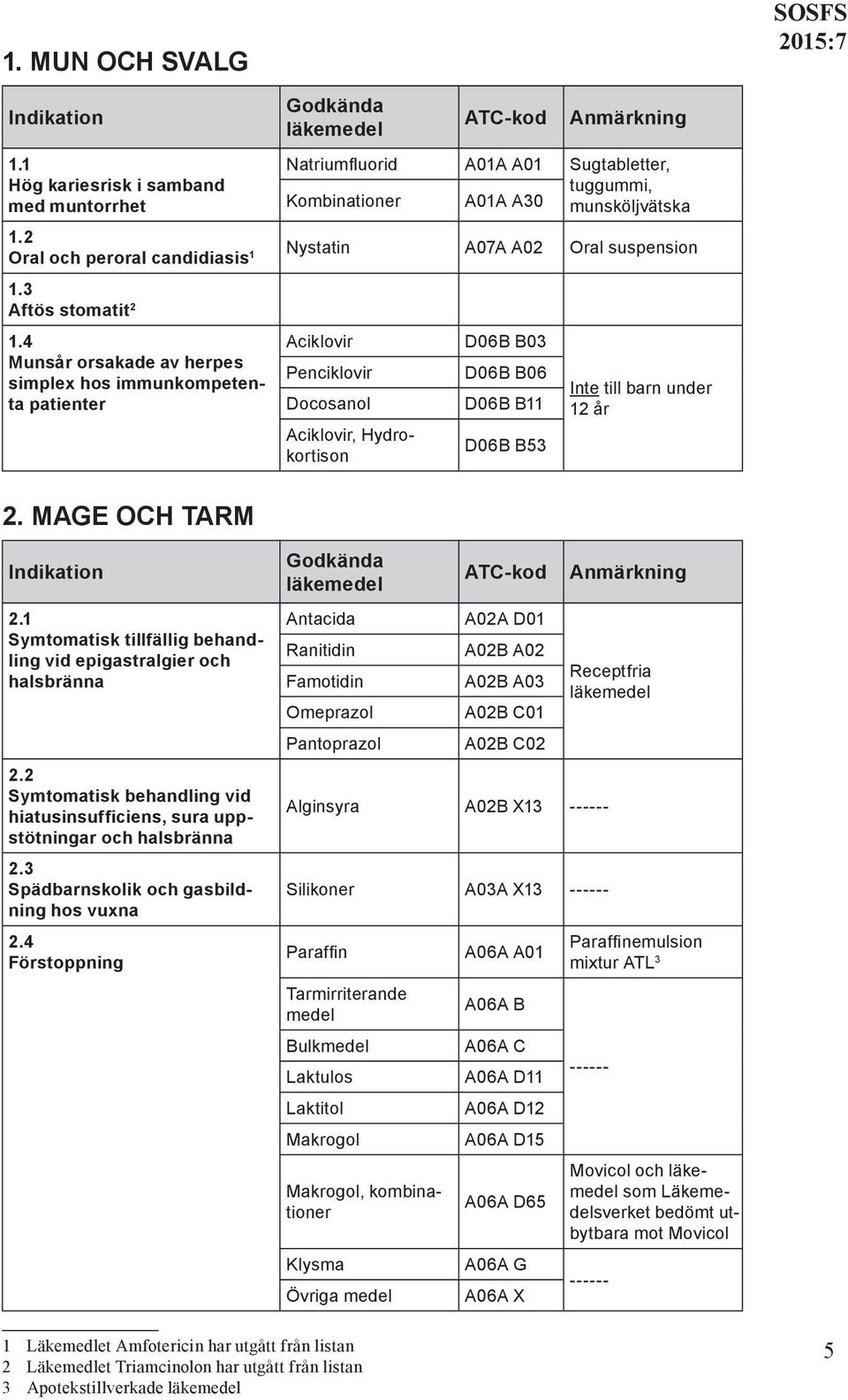 MAGE OCH TARM Aciklovir Penciklovir Docosanol Aciklovir, Hydrokortison D06B B03 D06B B06 D06B B11 D06B B53 Inte till barn under 12 år 2.