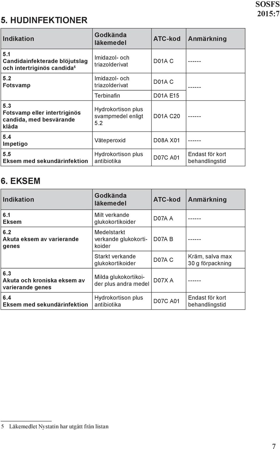 2 D01A C D01A C D01A E15 D01A C20 Väteperoxid D08A X01 Hydrokortison plus antibiotika D07C A01 Endast för kort behandlingstid 6. EKSEM 6.1 Eksem 6.2 Akuta eksem av varierande genes 6.