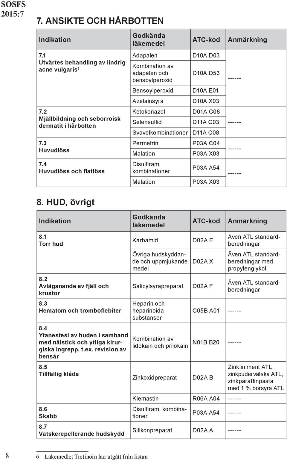 Svavelkombinationer D11A C08 Permetrin Malation Disulfiram, kombinationer Malation P03A C04 P03A X03 P03A A54 P03A X03 8. HUD, övrigt 8.1 Torr hud 8.2 Avlägsnande av fjäll och krustor 8.