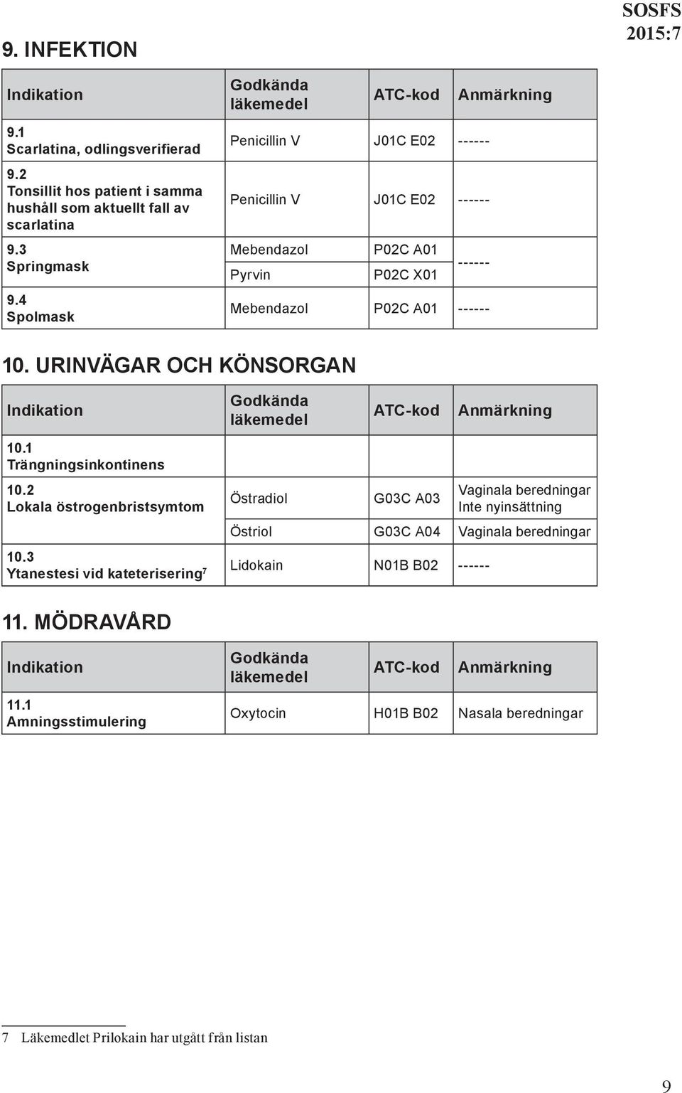 1 Trängningsinkontinens 10.2 Lokala östrogenbristsymtom Östradiol G03C A03 Vaginala beredningar Inte nyinsättning Östriol G03C A04 Vaginala beredningar 10.