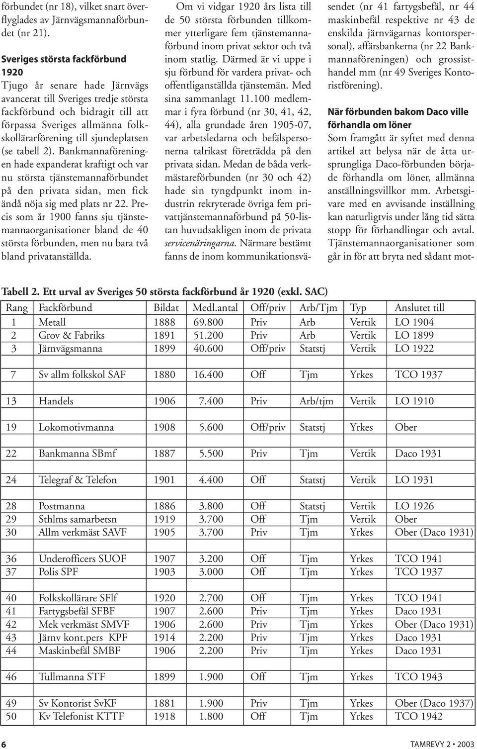 sjundeplatsen (se tabell 2). Bankmannaföreningen hade expanderat kraftigt och var nu största tjänstemannaförbundet på den privata sidan, men fick ändå nöja sig med plats nr 22.