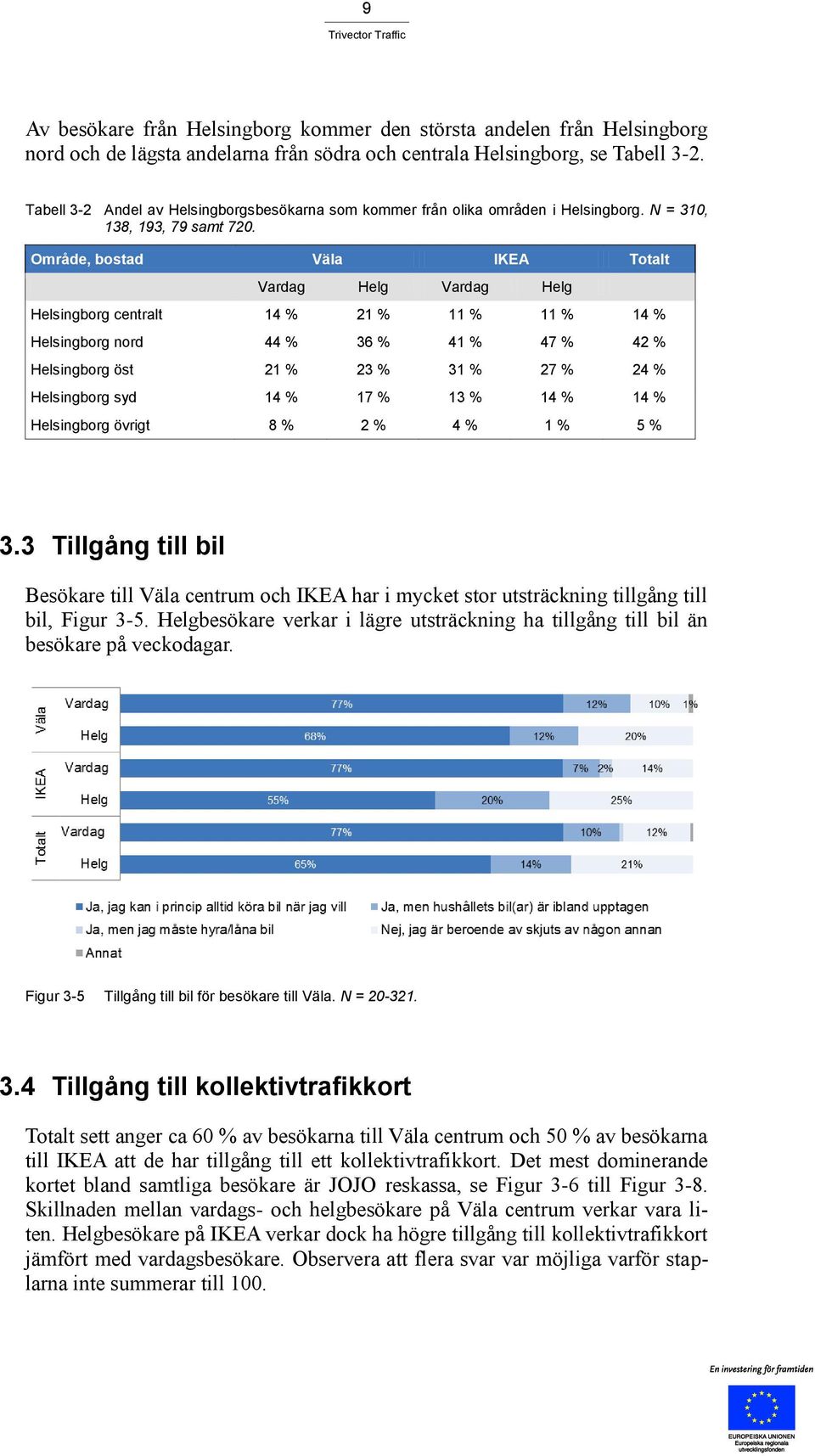 Område, bostad Väla IKEA Totalt Vardag Helg Vardag Helg Helsingborg centralt 14 % 21 % 11 % 11 % 14 % Helsingborg nord 44 % 36 % 41 % 47 % 42 % Helsingborg öst 21 % 23 % 31 % 27 % 24 % Helsingborg