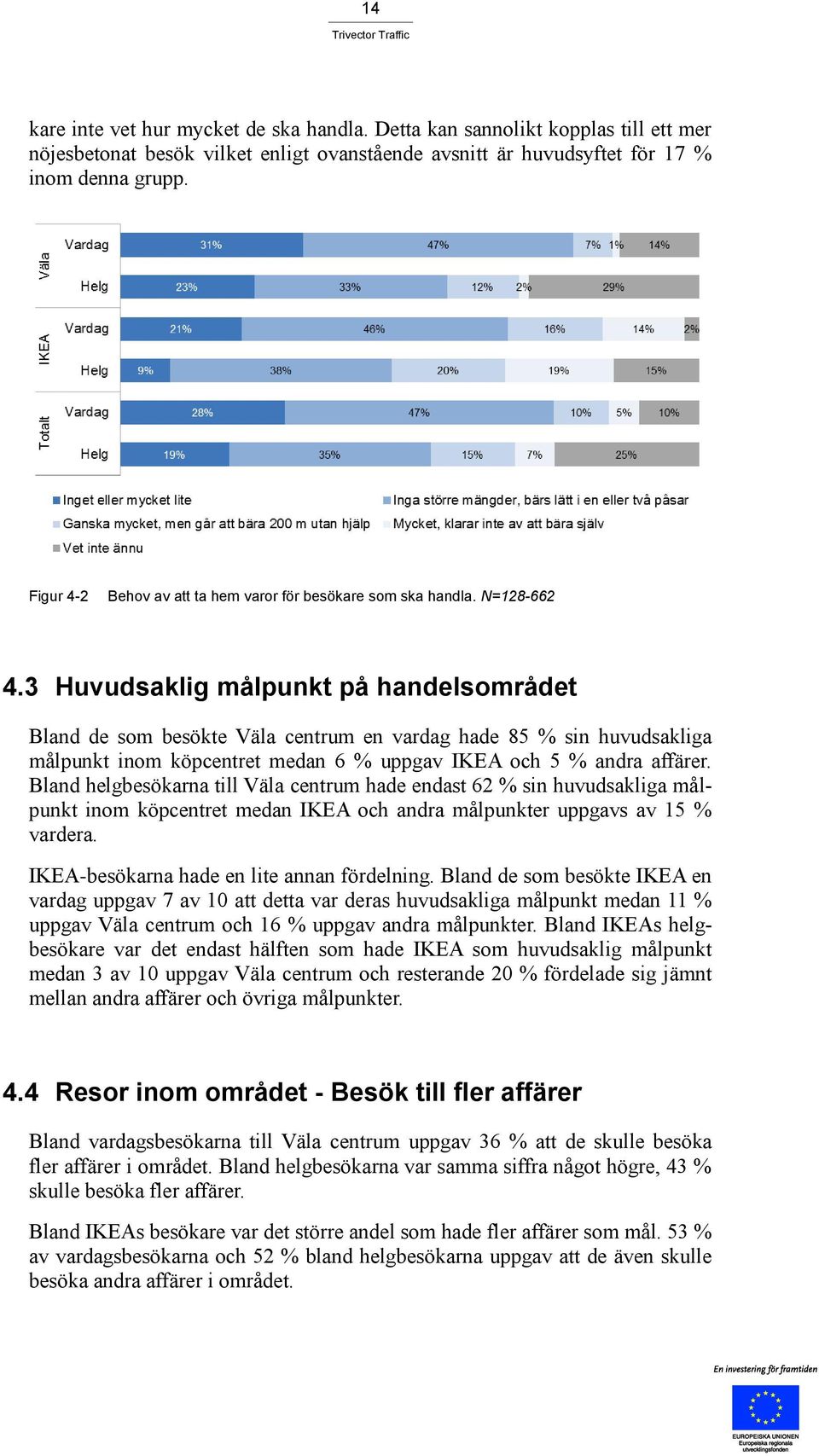 3 Huvudsaklig målpunkt på handelsområdet Bland de som besökte Väla centrum en vardag hade 85 % sin huvudsakliga målpunkt inom köpcentret medan 6 % uppgav IKEA och 5 % andra affärer.