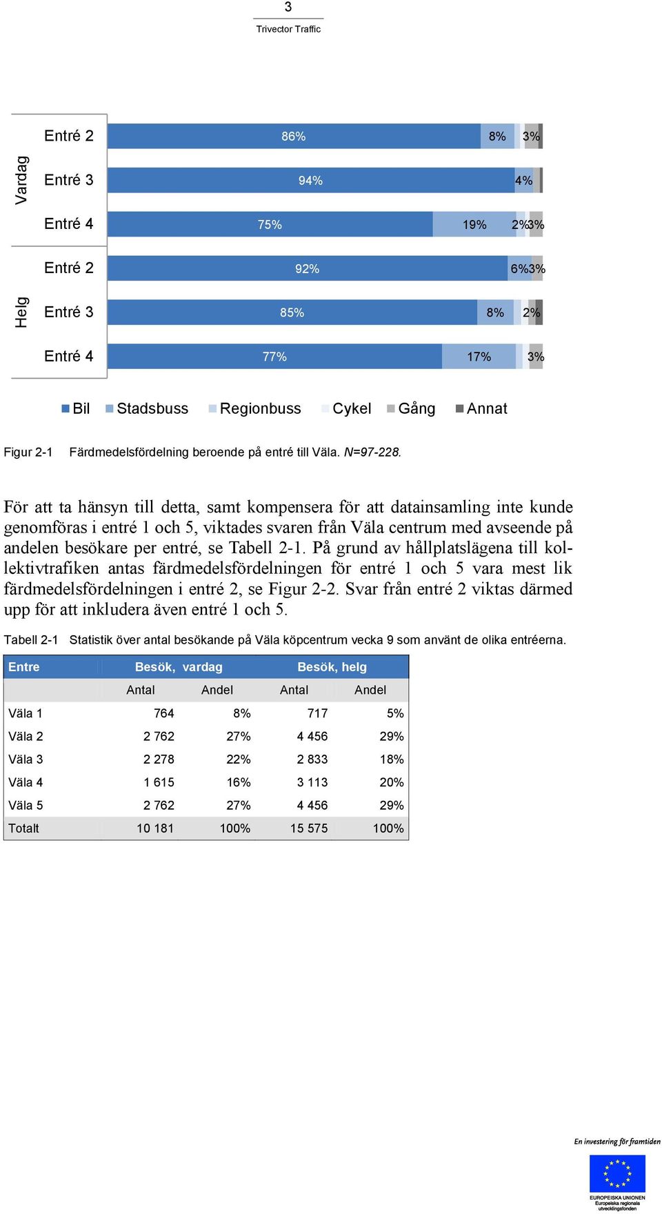 För att ta hänsyn till detta, samt kompensera för att datainsamling inte kunde genomföras i entré 1 och 5, viktades svaren från Väla centrum med avseende på andelen besökare per entré, se Tabell 2-1.