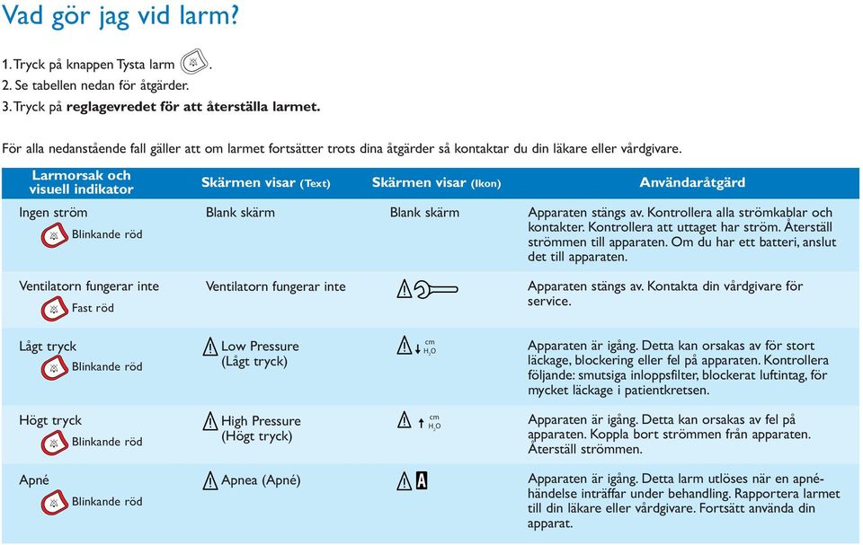 Larmorsak och visuell indikator Ingen ström Ventilatorn fungerar inte Fast röd Skärmen visar (Text) Blank skärm Ventilatorn fungerar inte Skärmen visar (Ikon) Användaråtgärd Blank skärm Apparaten