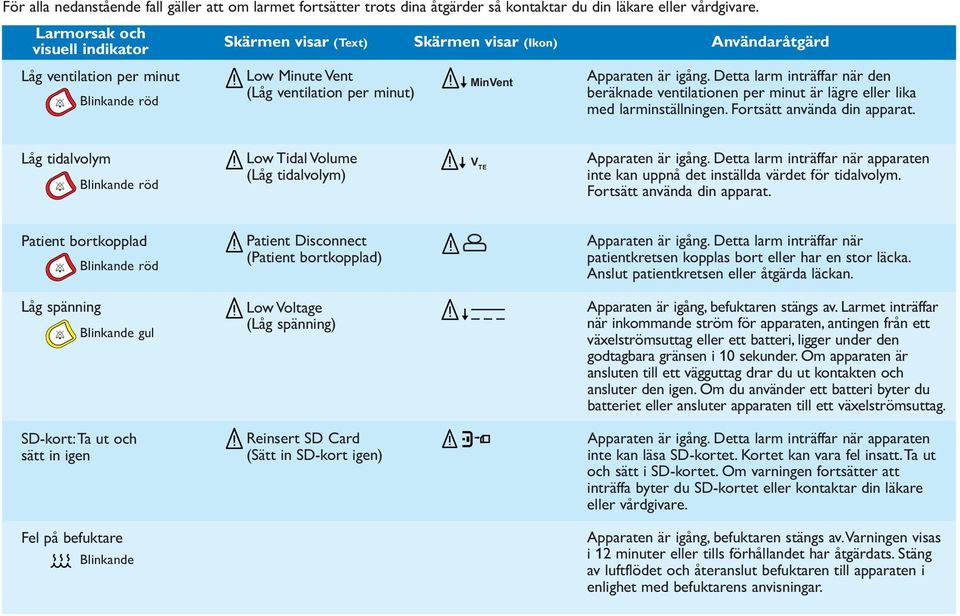 Detta larm inträffar när den beräknade ventilationen per minut är lägre eller lika med larminställningen. Fortsätt använda din apparat.