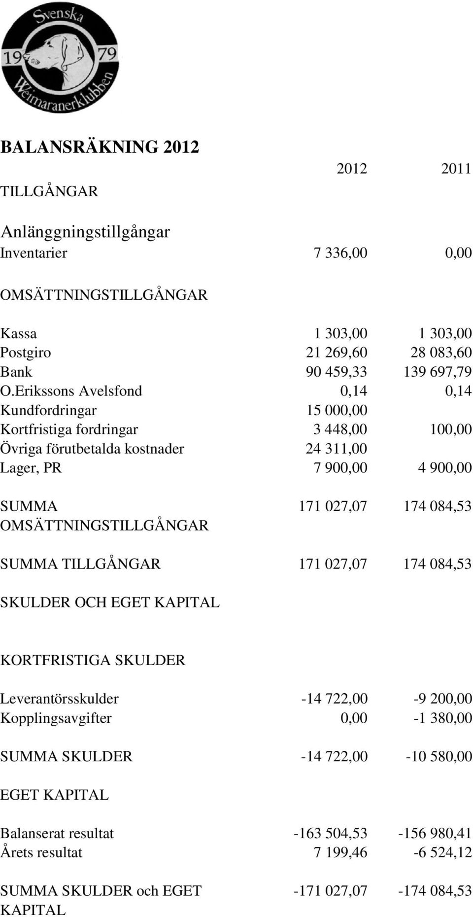 Erikssons Avelsfond 0,14 0,14 Kundfordringar 15 000,00 Kortfristiga fordringar 3 448,00 100,00 Övriga förutbetalda kostnader 24 311,00 Lager, PR 7 900,00 4 900,00 SUMMA 171 027,07 174
