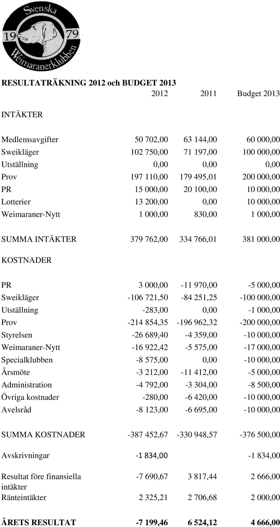 000,00-11 970,00-5 000,00 Sweikläger -106 721,50-84 251,25-100 000,00 Utställning -283,00 0,00-1 000,00 Prov -214 854,35-196 962,32-200 000,00 Styrelsen -26 689,40-4 359,00-10 000,00 Weimaraner-Nytt