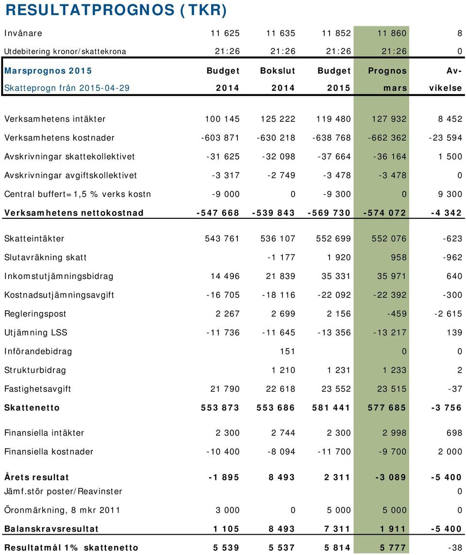 098-37 664-36 164 1 500 Avskrivningar avgiftskollektivet -3 317-2 749-3 478-3 478 0 Central buffert=1,5 % verks kostn -9 000 0-9 300 0 9 300 Verksamhetens nettokostnad -547 668-539 843-569 730-574