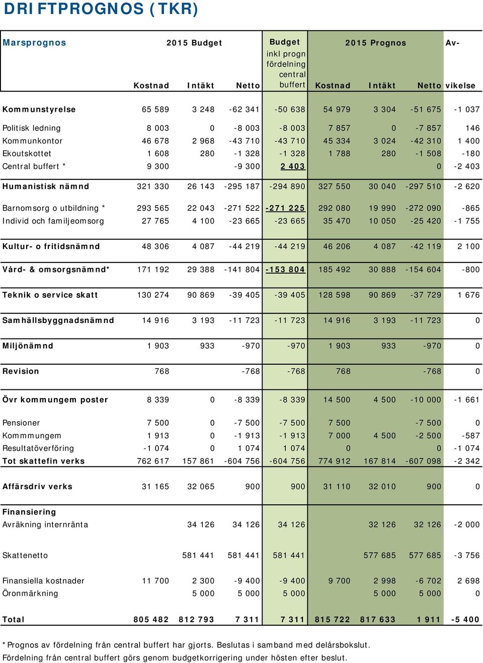 Central buffert * 9 300-9 300 2 403 0-2 403 Humanistisk nämnd 321 330 26 143-295 187-294 890 327 550 30 040-297 510-2 620 Barnomsorg o utbildning * 293 565 22 043-271 522-271 225 292 080 19 990-272