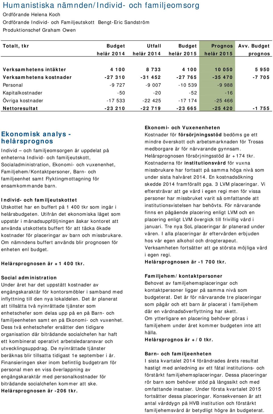 007-10 539-9 988 Kapitalkostnader -50-20 -52-16 Övriga kostnader -17 533-22 425-17 174-25 466 Nettoresultat -23 210-22 719-23 665-25 420-1 755 Ekonomisk analys - helårsprognos Individ och