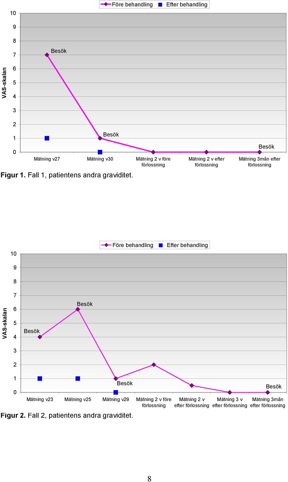 Mätning 2 v efter förlossning Besök Mätning 3mån efter förlossning 10 9 8 Före behandling Efter behandling 7 VAS-skalan 6 5 4 Besök