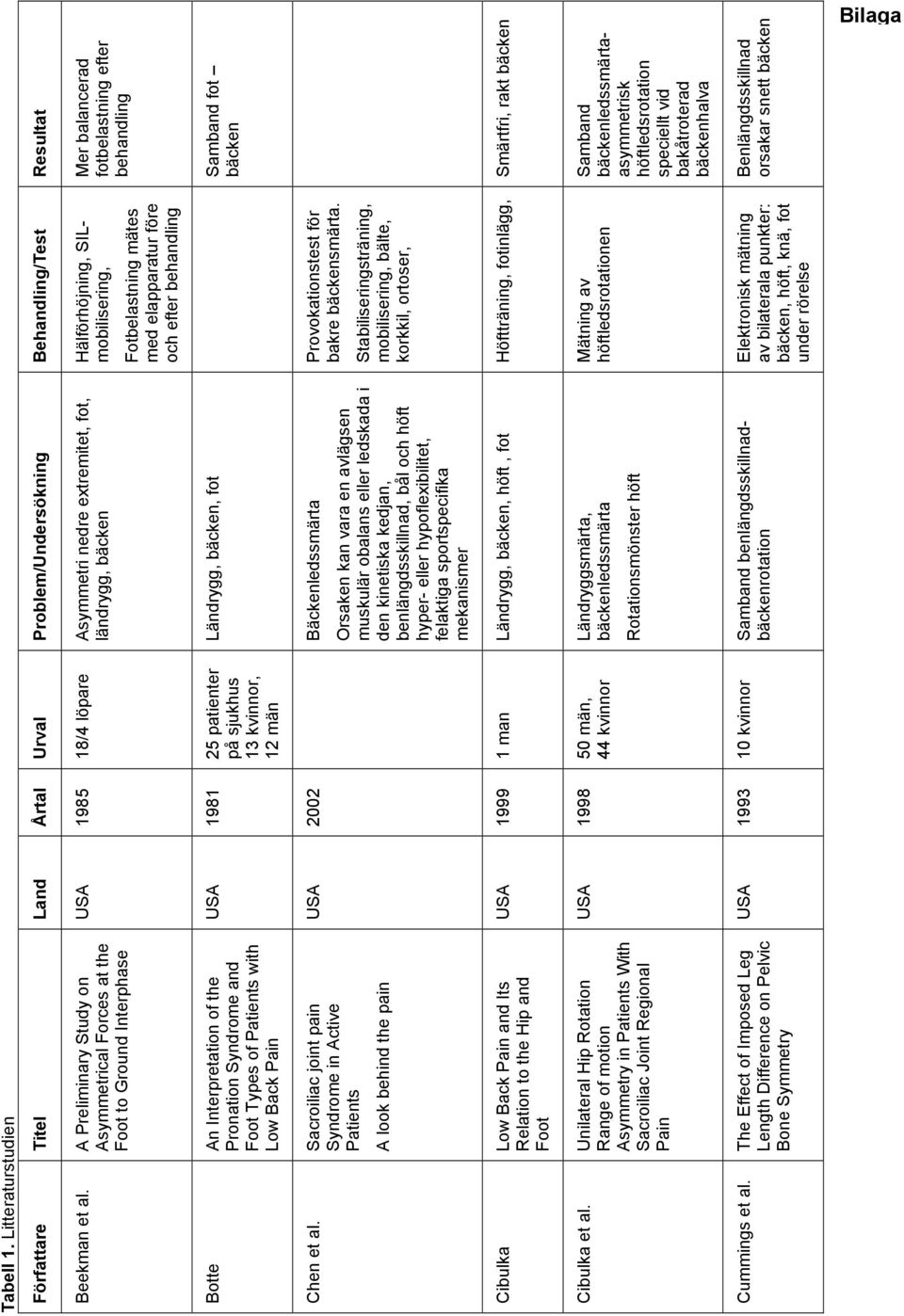 Asymmetri nedre extremitet, fot, ländrygg, bäcken Beekman et al.