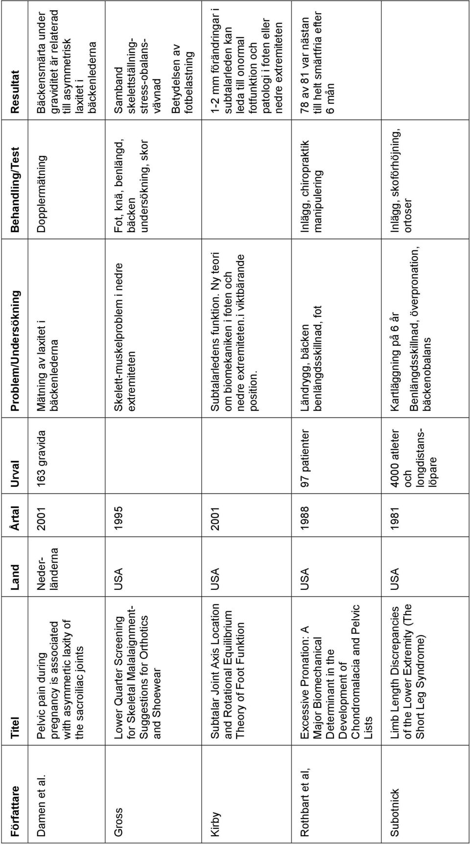 graviditet är relaterad till asymmetrisk laxitet i bäckenlederna Gross Lower Quarter Screening for Skeletal Malalaignment- Suggestions for Orthotics and Shoewear USA 1995 Skelett-muskelproblem i