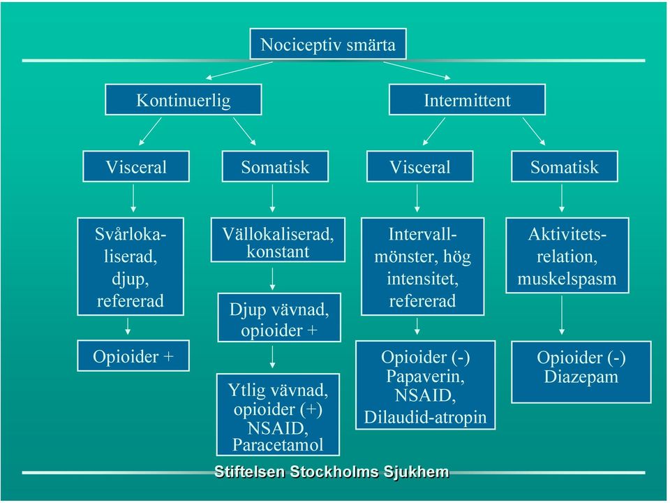 Intervallmönster, hög intensitet, refererad Opioider + Opioider (-) Papaverin, Ytlig