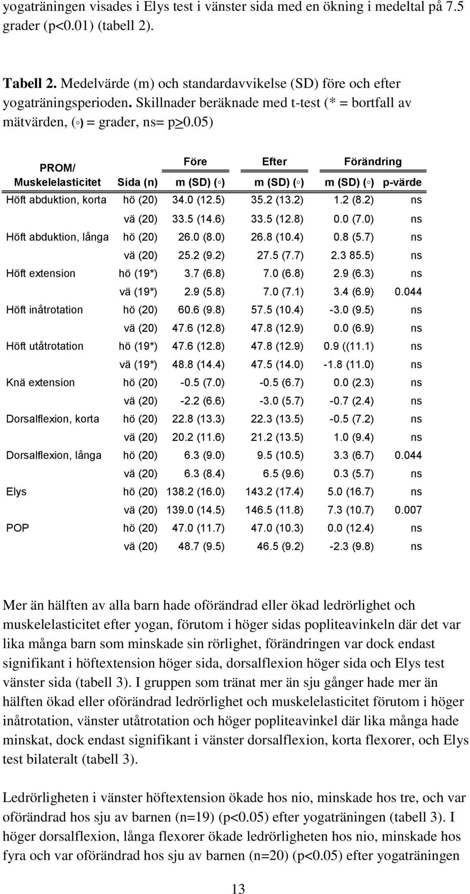 05) PROM/ Muskelelasticitet Före Efter Förändring Sida (n) m (SD) ( ) m (SD) ( ) m (SD) ( ) p-värde Höft abduktion, korta hö (20) 34.0 (12.5) 35.2 (13.2) 1.2 (8.2) ns vä (20) 33.5 (14.6) 33.5 (12.