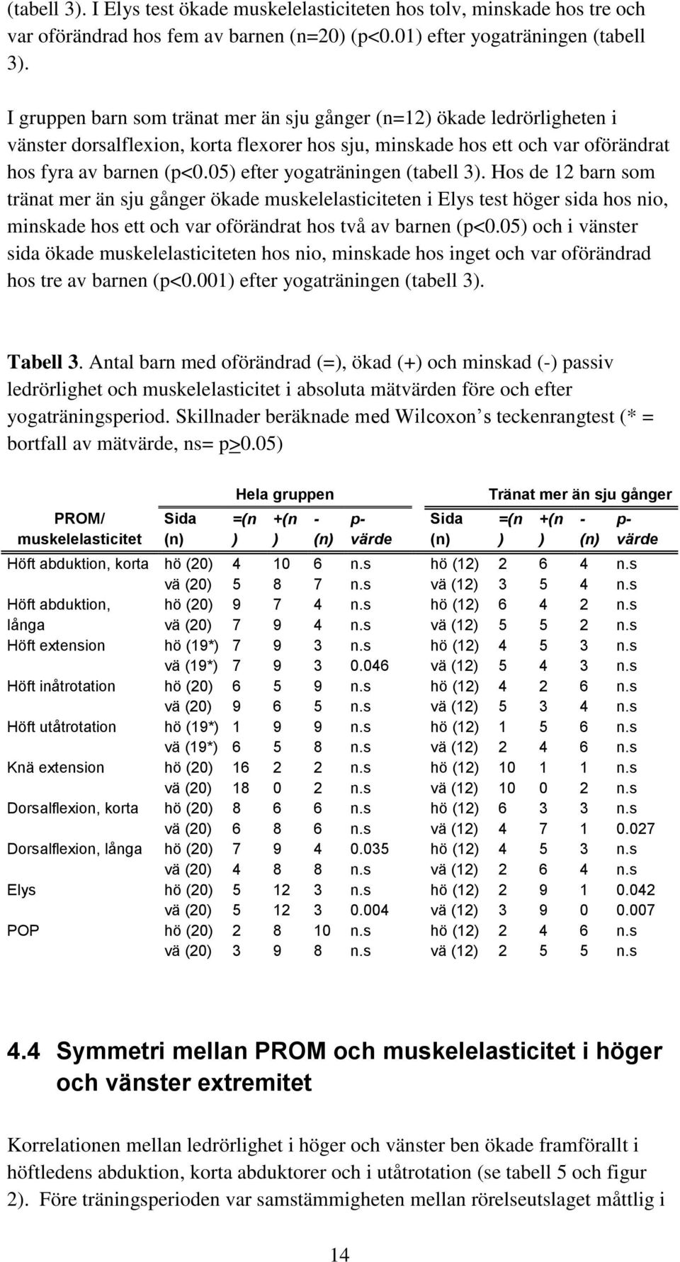 05) efter yogaträningen (tabell 3). Hos de 12 barn som tränat mer än sju gånger ökade muskelelasticiteten i Elys test höger sida hos nio, minskade hos ett och var oförändrat hos två av barnen (p<0.