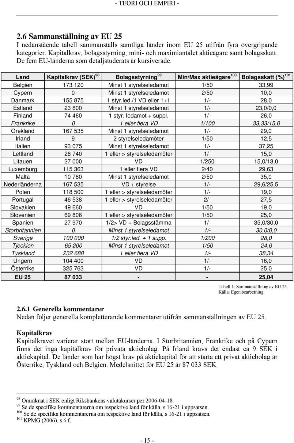 Land Kapitalkrav (SEK) 98 Bolagsstyrning 99 Min/Max aktieägare 100 Bolagsskatt (%) 101 Belgien 173 120 Minst 1 styrelseledamot 1/50 33,99 Cypern 0 Minst 1 styrelseledamot 2/50 10,0 Danmark 155 875 1